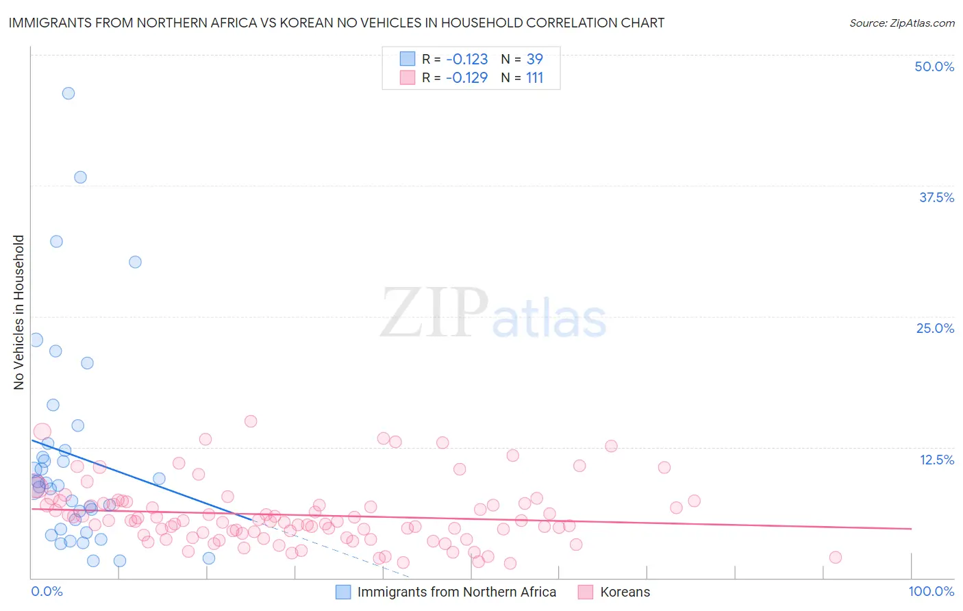 Immigrants from Northern Africa vs Korean No Vehicles in Household