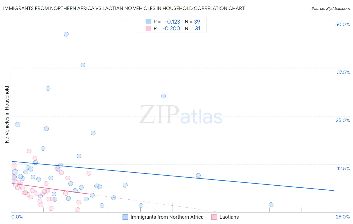 Immigrants from Northern Africa vs Laotian No Vehicles in Household