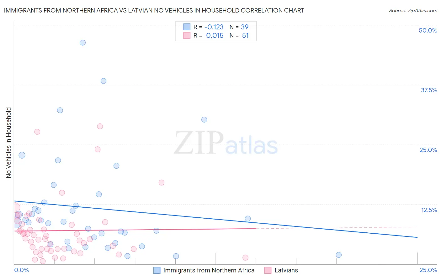 Immigrants from Northern Africa vs Latvian No Vehicles in Household