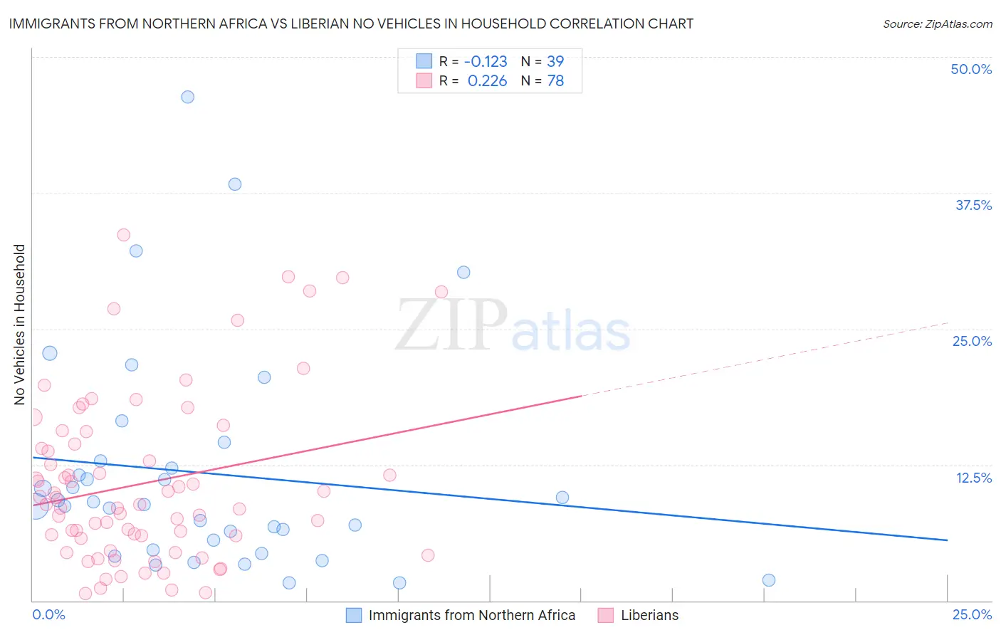 Immigrants from Northern Africa vs Liberian No Vehicles in Household