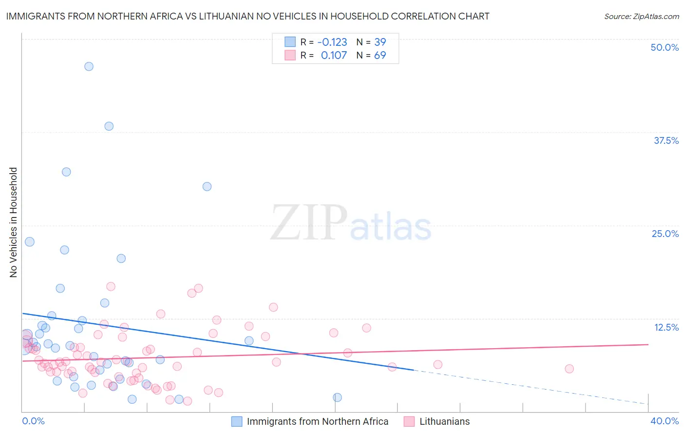 Immigrants from Northern Africa vs Lithuanian No Vehicles in Household