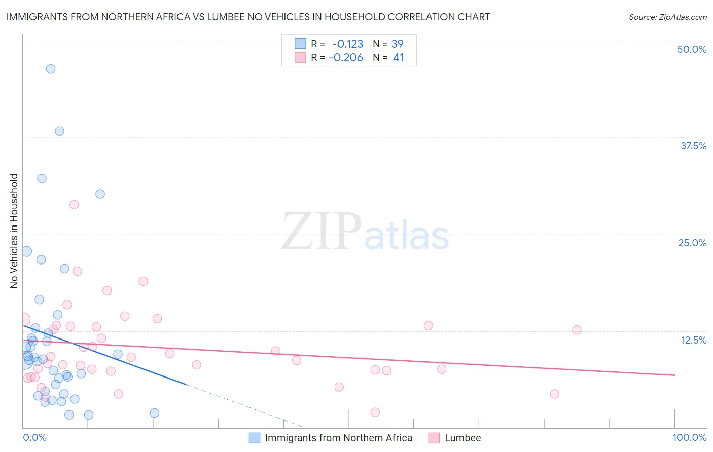 Immigrants from Northern Africa vs Lumbee No Vehicles in Household