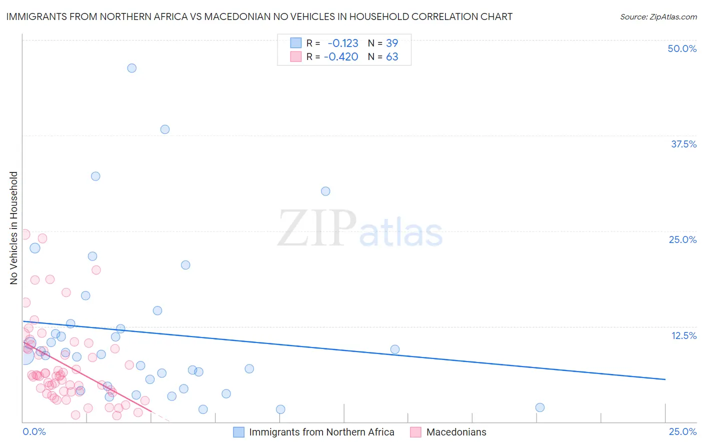 Immigrants from Northern Africa vs Macedonian No Vehicles in Household
