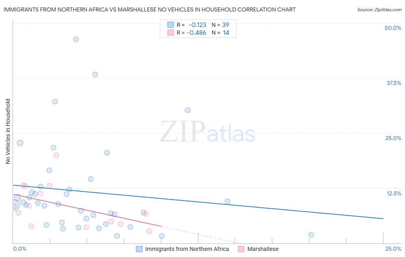 Immigrants from Northern Africa vs Marshallese No Vehicles in Household