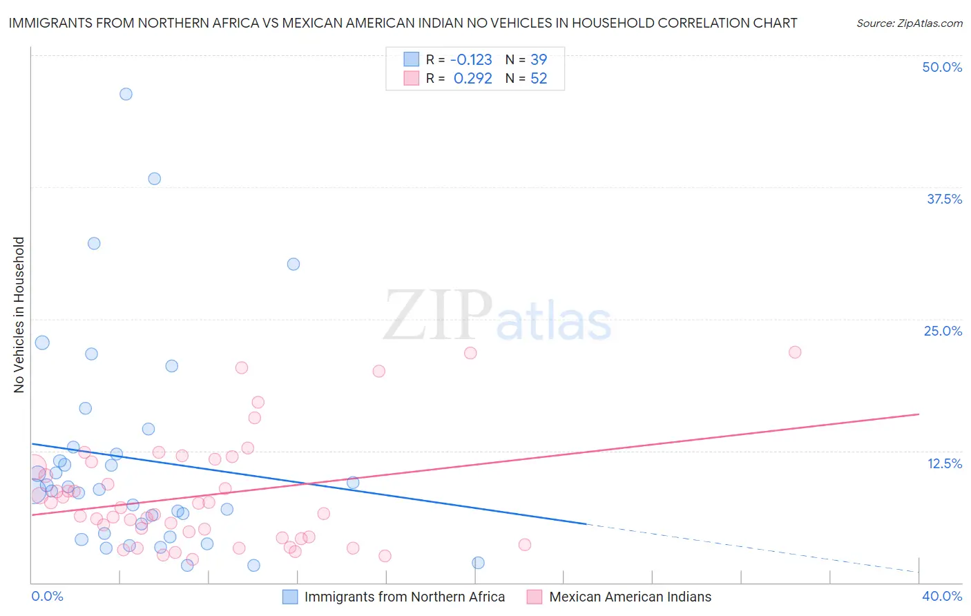Immigrants from Northern Africa vs Mexican American Indian No Vehicles in Household