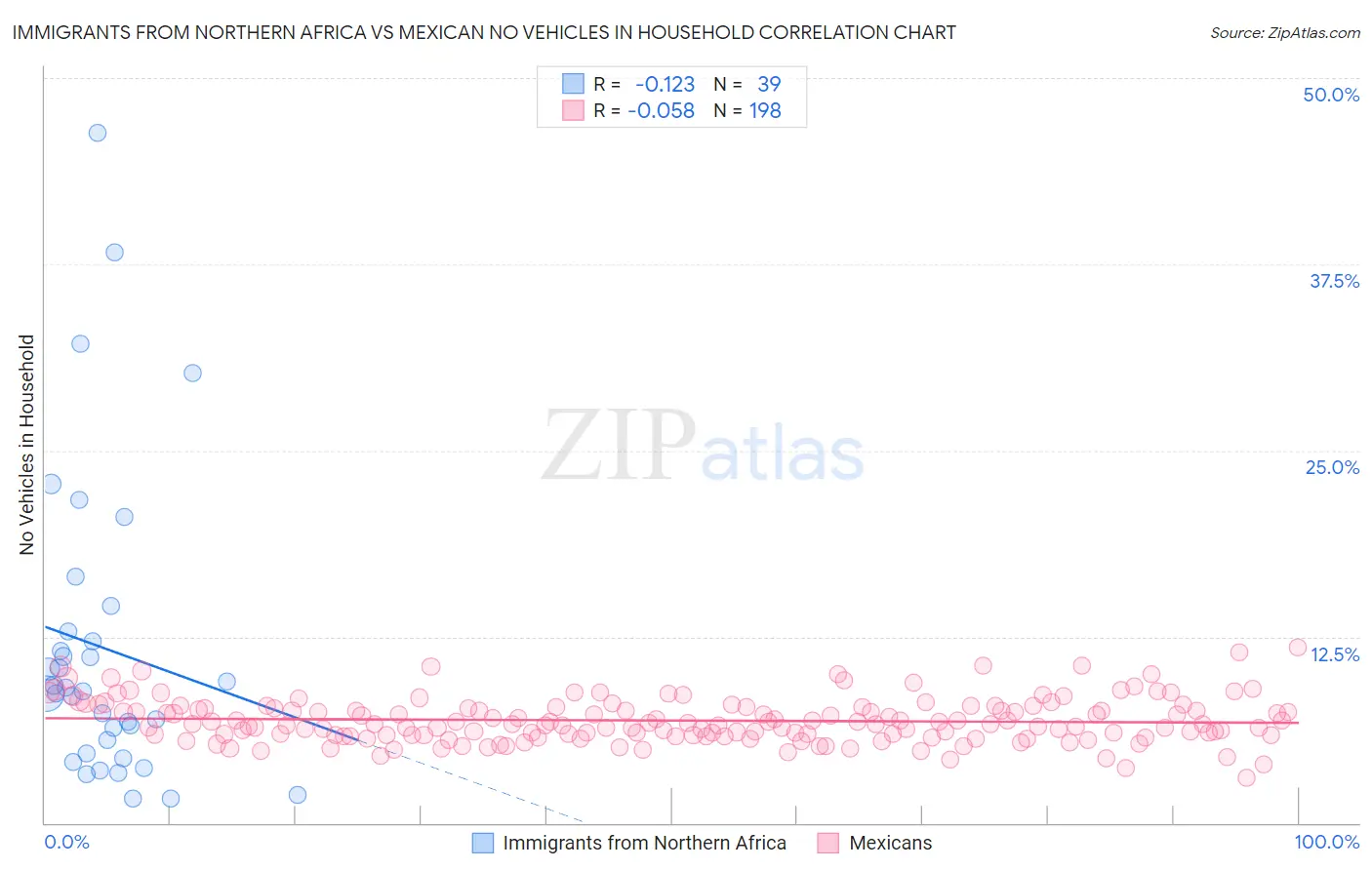 Immigrants from Northern Africa vs Mexican No Vehicles in Household