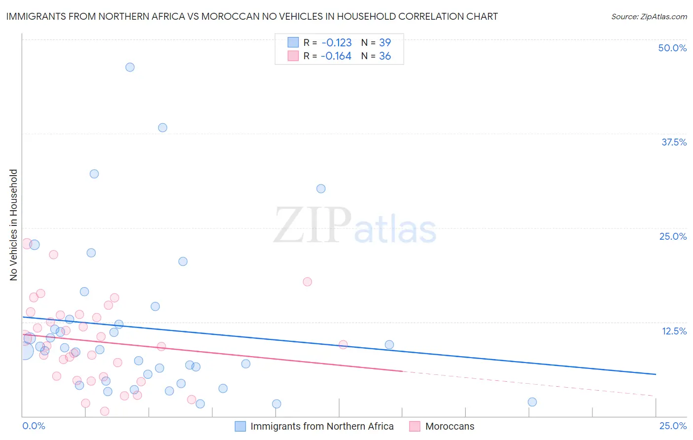 Immigrants from Northern Africa vs Moroccan No Vehicles in Household