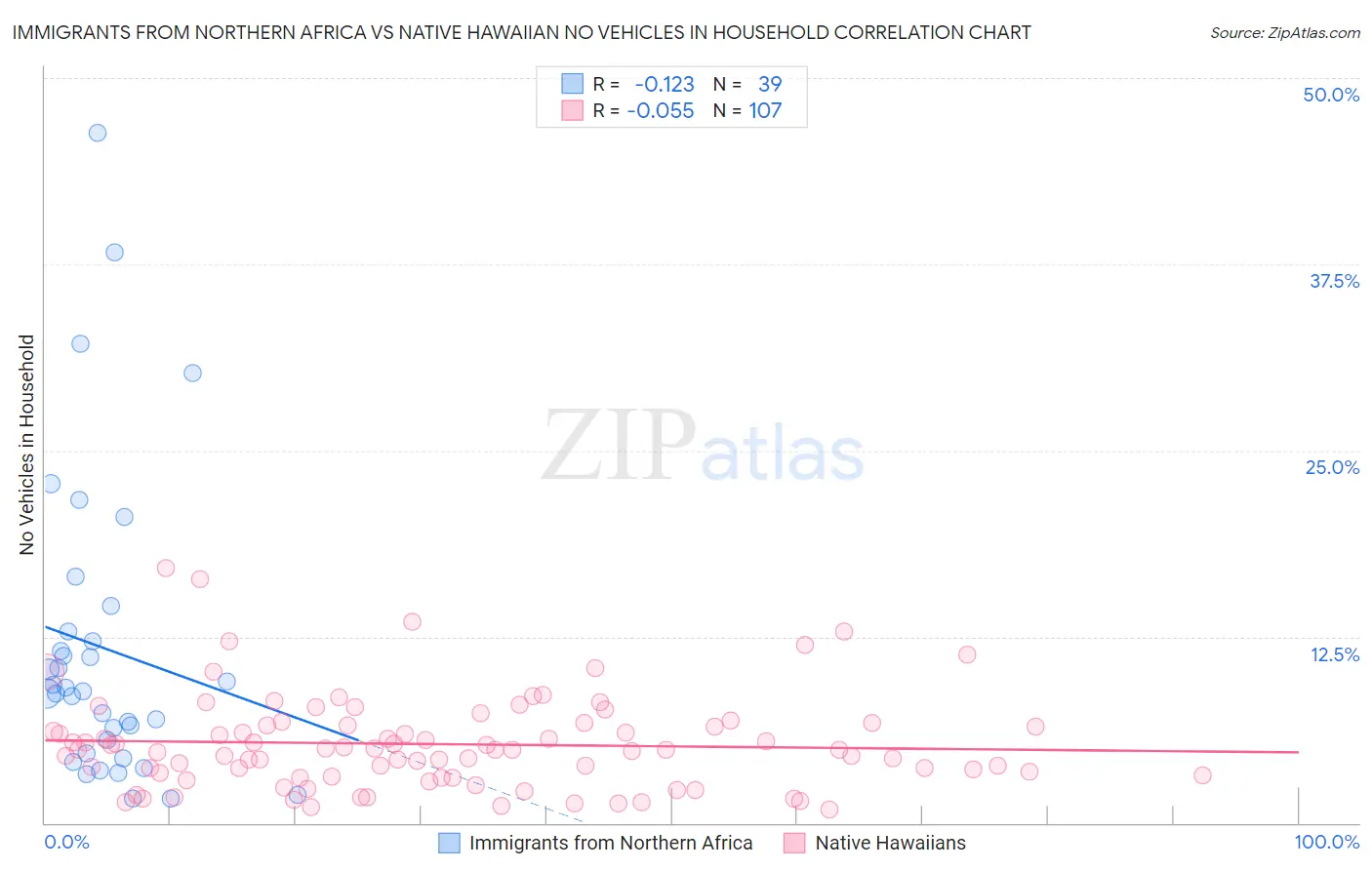 Immigrants from Northern Africa vs Native Hawaiian No Vehicles in Household