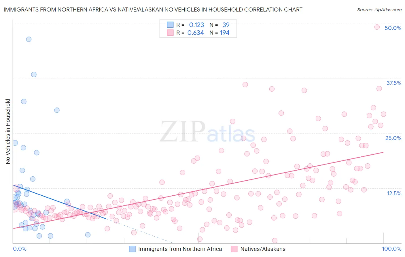 Immigrants from Northern Africa vs Native/Alaskan No Vehicles in Household