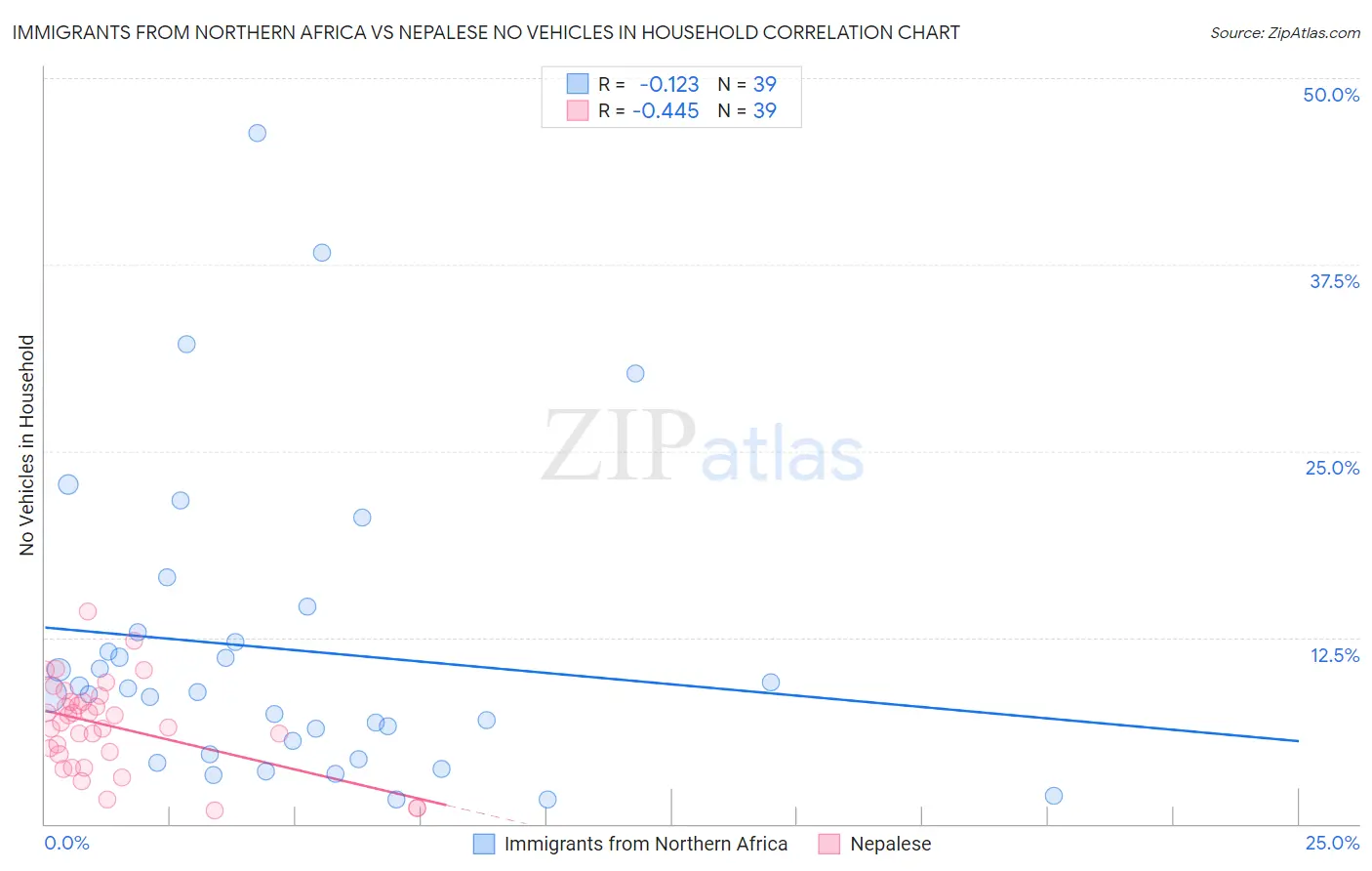 Immigrants from Northern Africa vs Nepalese No Vehicles in Household