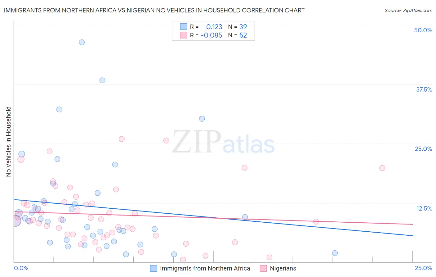 Immigrants from Northern Africa vs Nigerian No Vehicles in Household