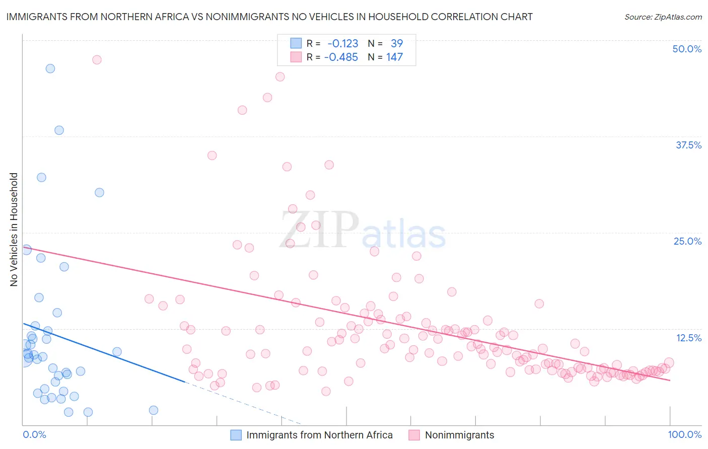 Immigrants from Northern Africa vs Nonimmigrants No Vehicles in Household