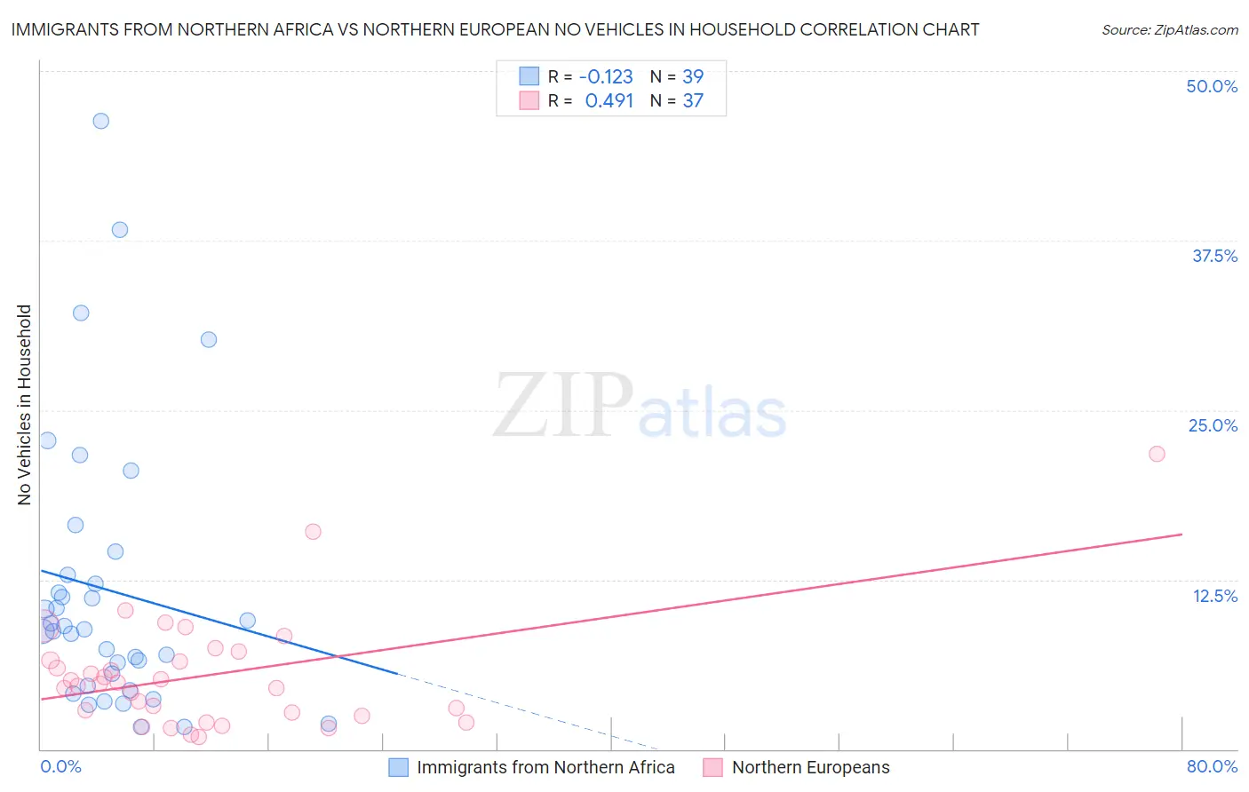 Immigrants from Northern Africa vs Northern European No Vehicles in Household