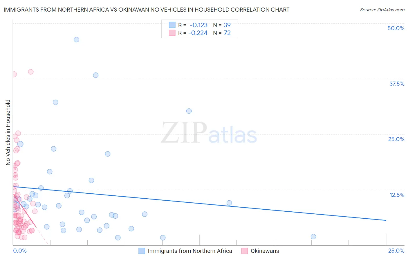 Immigrants from Northern Africa vs Okinawan No Vehicles in Household