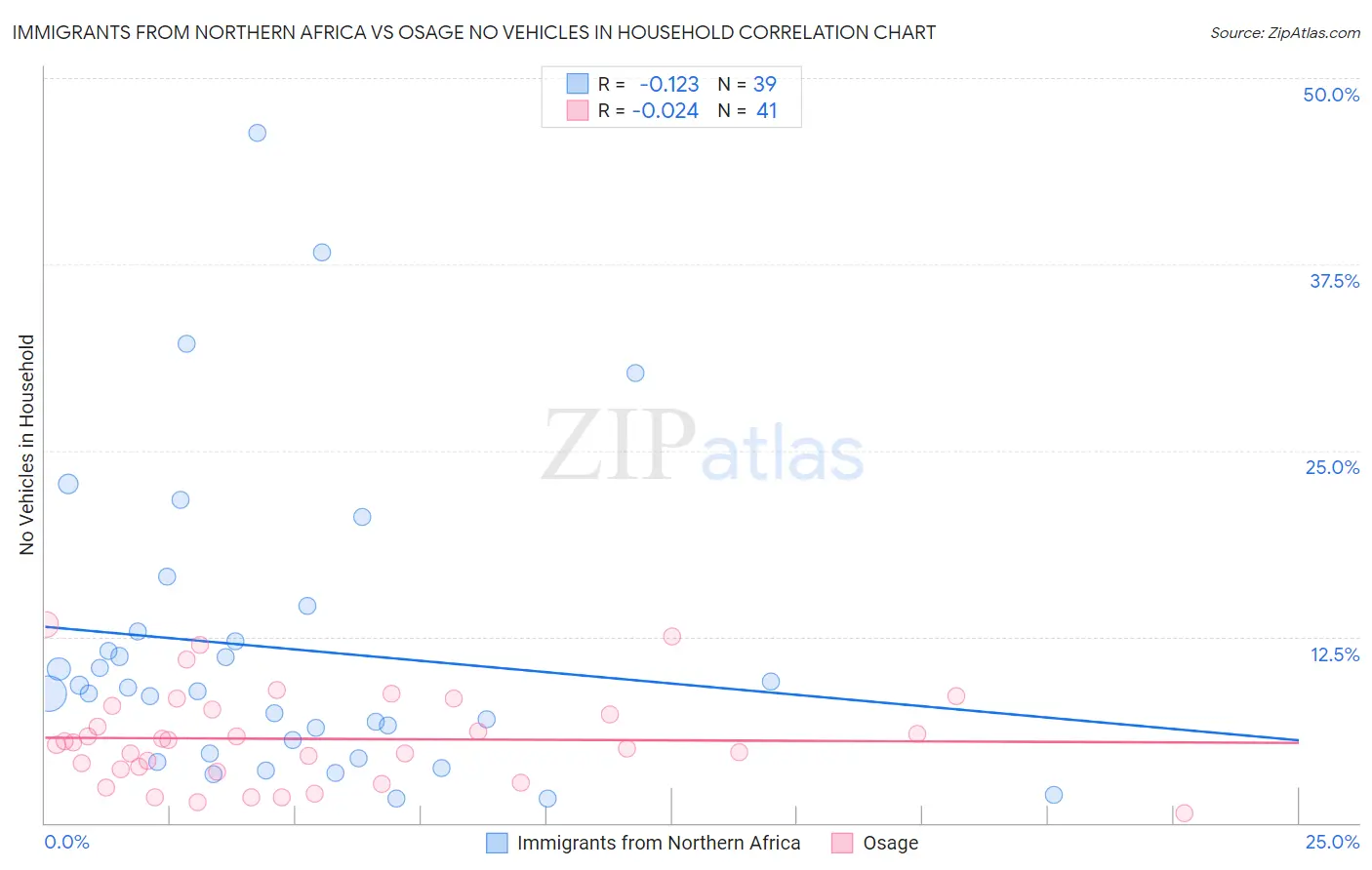 Immigrants from Northern Africa vs Osage No Vehicles in Household