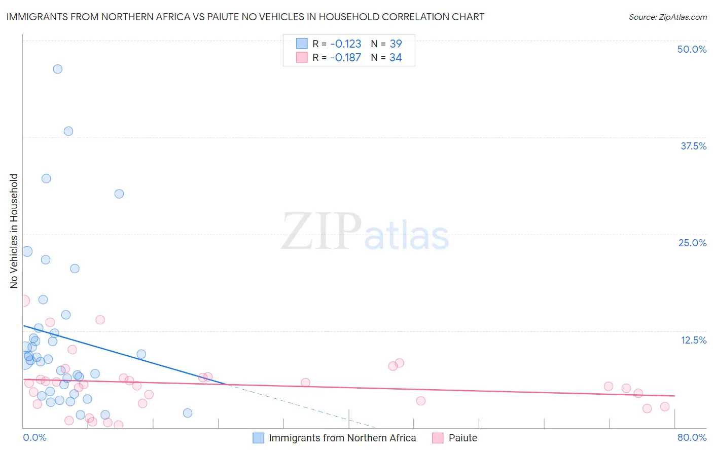 Immigrants from Northern Africa vs Paiute No Vehicles in Household