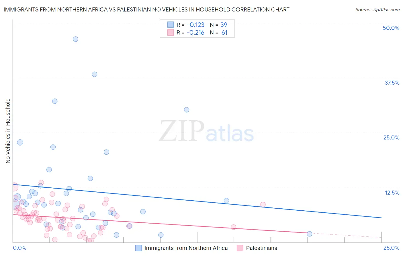 Immigrants from Northern Africa vs Palestinian No Vehicles in Household