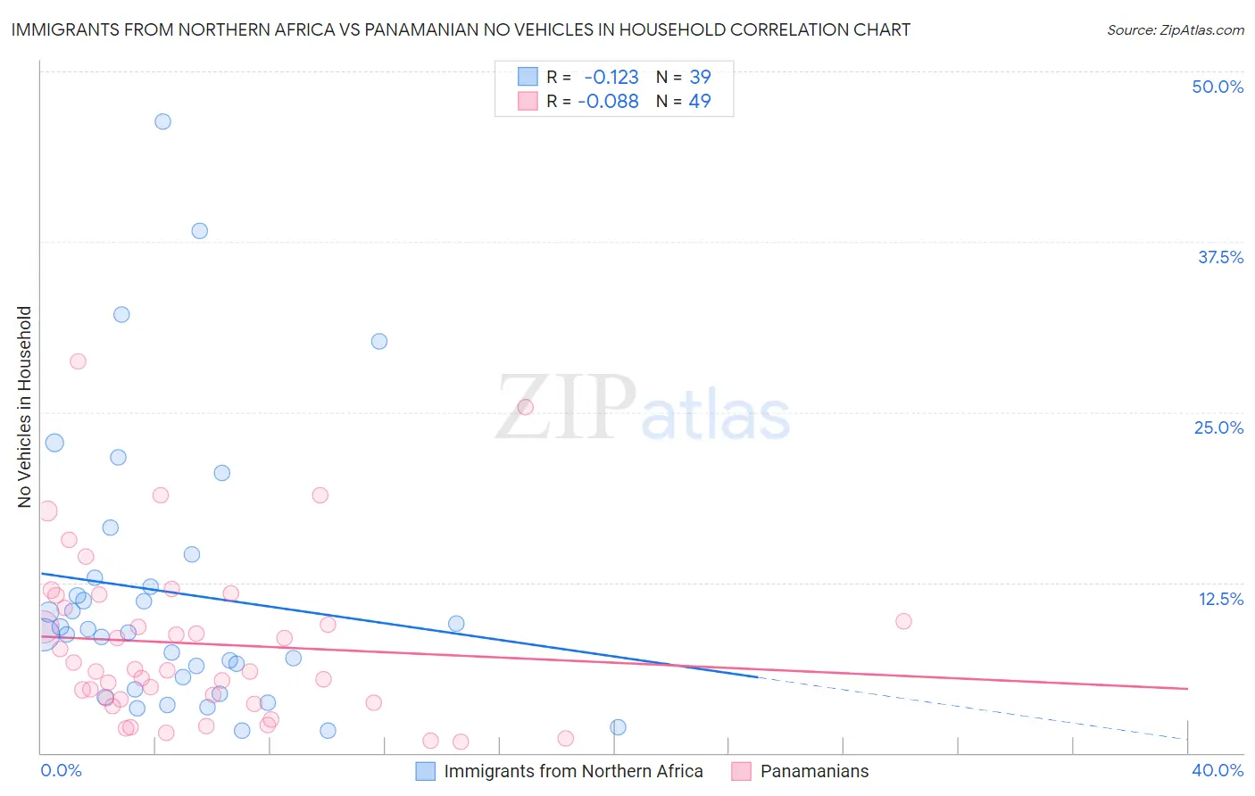 Immigrants from Northern Africa vs Panamanian No Vehicles in Household