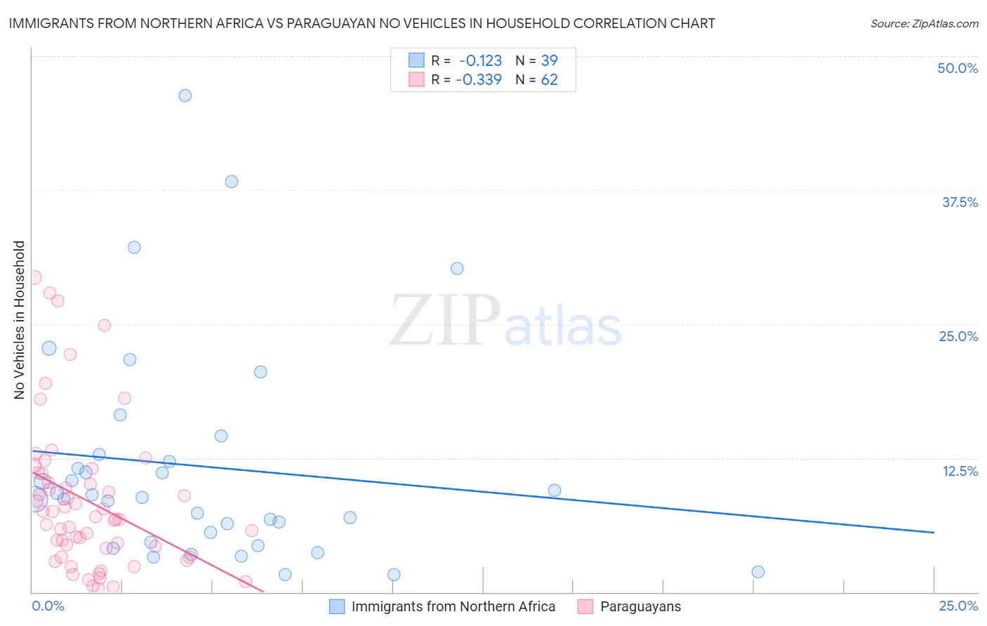 Immigrants from Northern Africa vs Paraguayan No Vehicles in Household