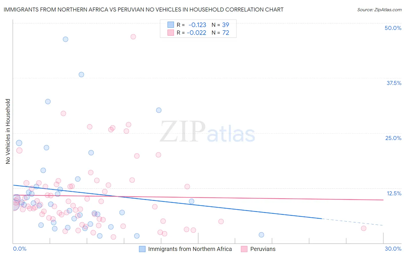 Immigrants from Northern Africa vs Peruvian No Vehicles in Household