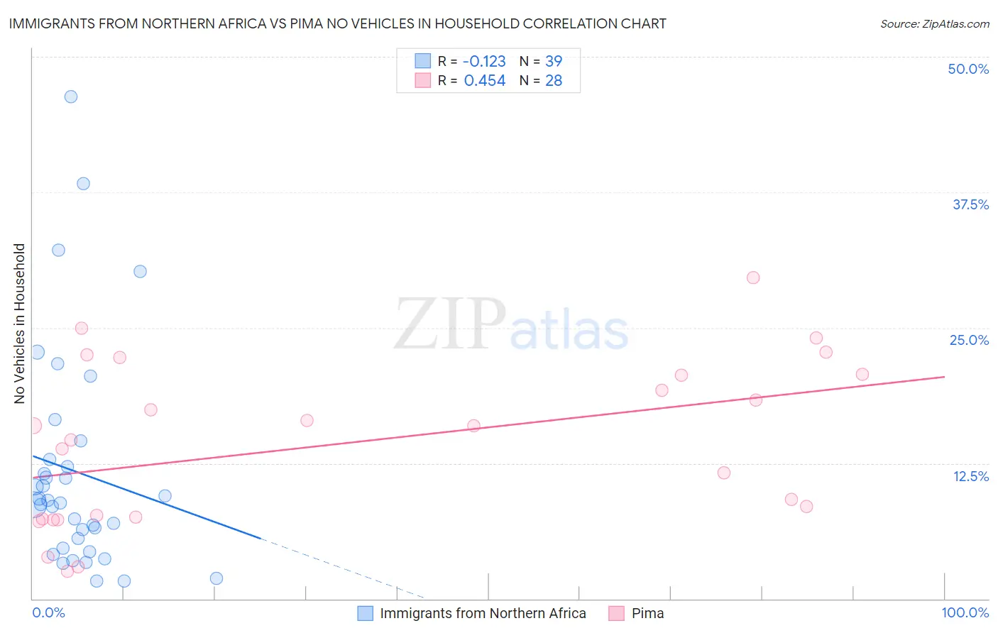 Immigrants from Northern Africa vs Pima No Vehicles in Household