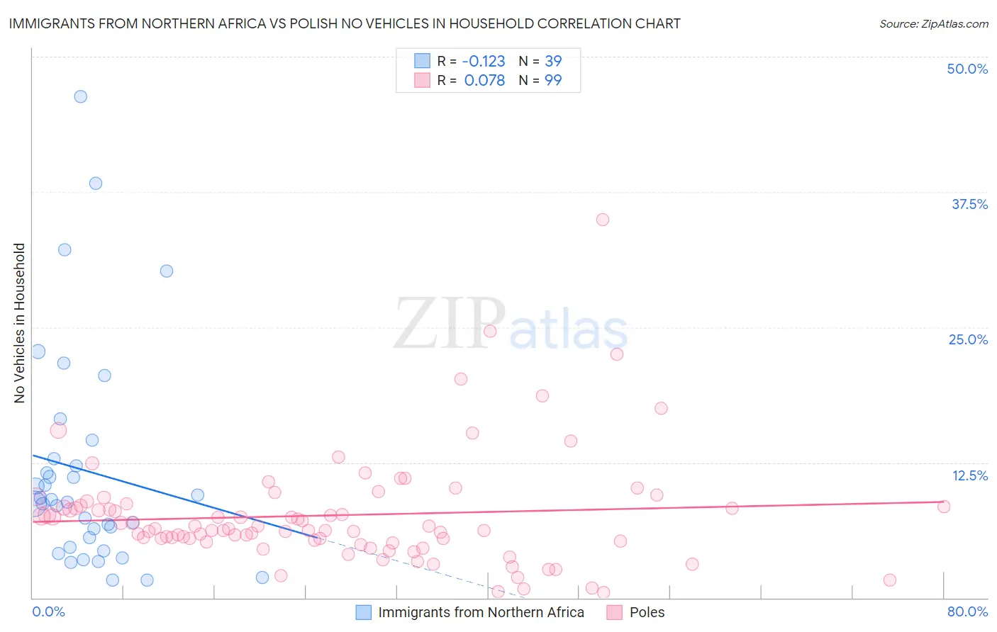 Immigrants from Northern Africa vs Polish No Vehicles in Household