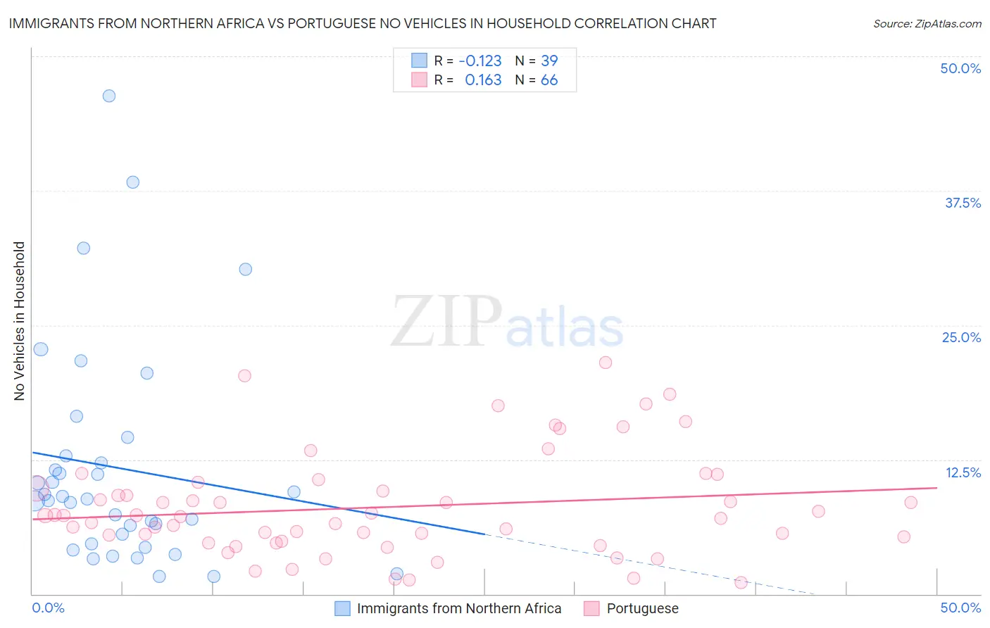 Immigrants from Northern Africa vs Portuguese No Vehicles in Household