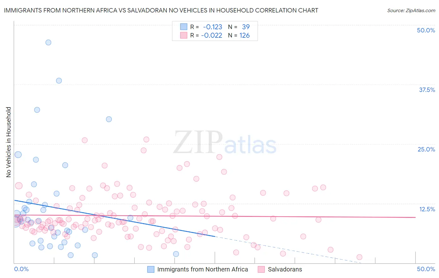 Immigrants from Northern Africa vs Salvadoran No Vehicles in Household
