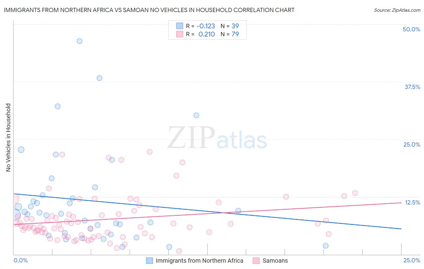 Immigrants from Northern Africa vs Samoan No Vehicles in Household