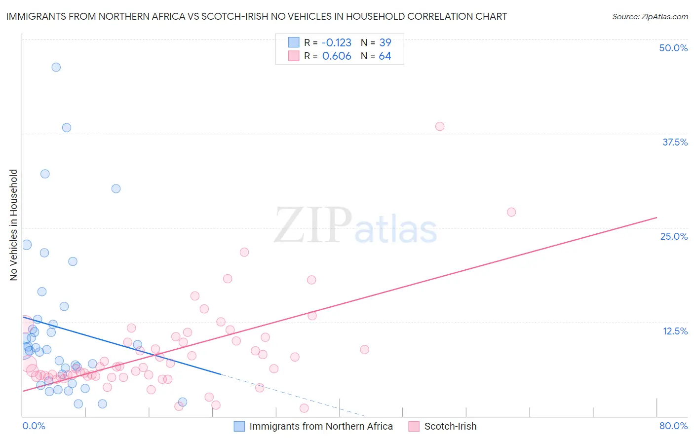 Immigrants from Northern Africa vs Scotch-Irish No Vehicles in Household