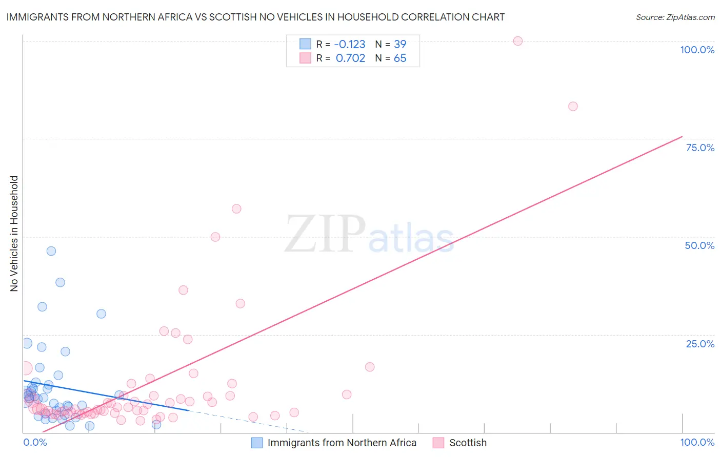 Immigrants from Northern Africa vs Scottish No Vehicles in Household