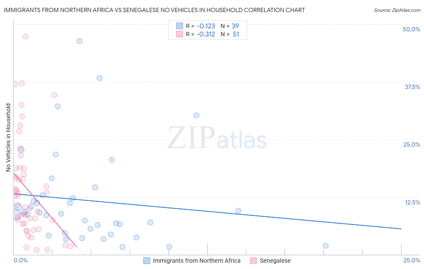 Immigrants from Northern Africa vs Senegalese No Vehicles in Household