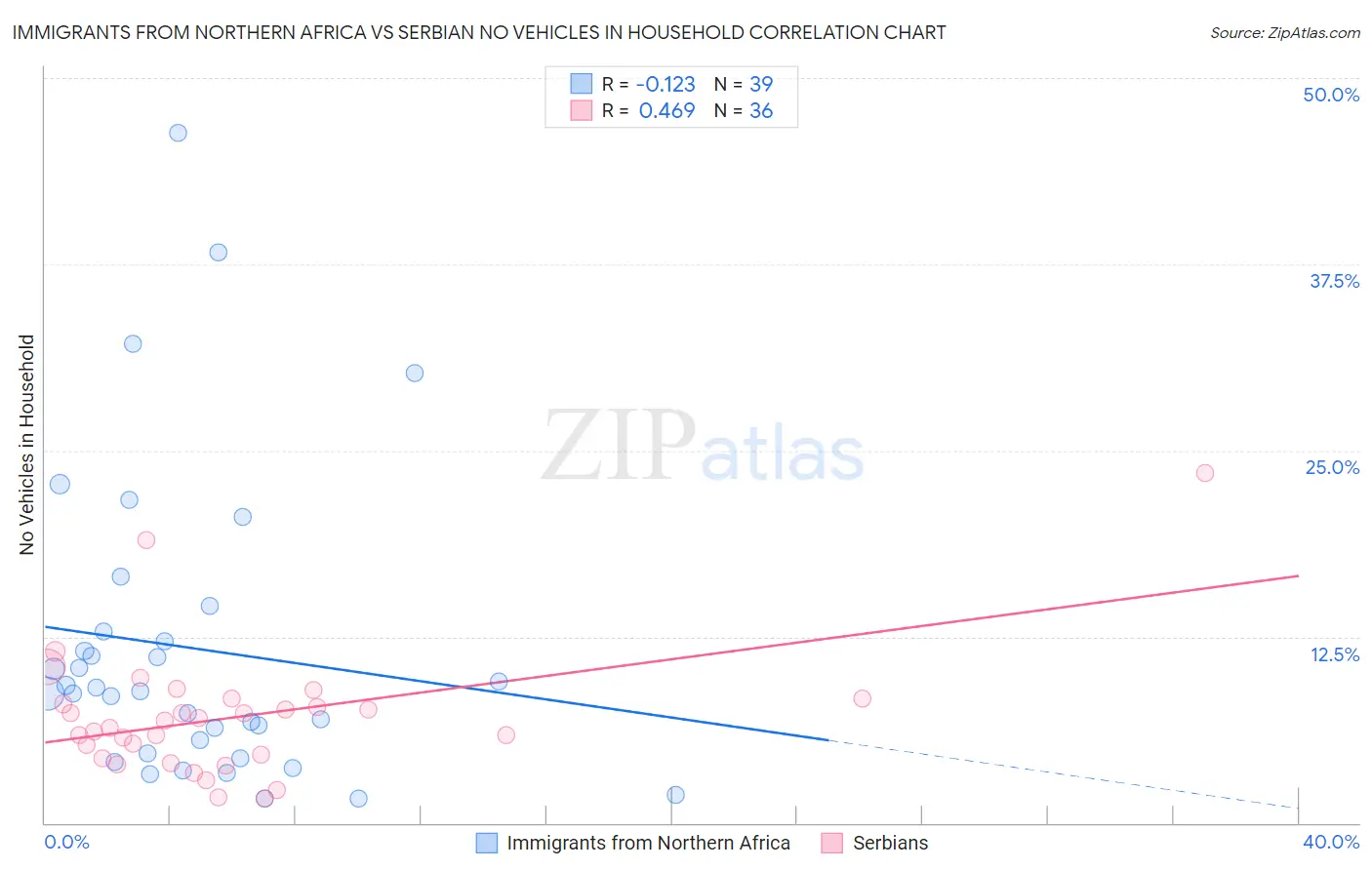 Immigrants from Northern Africa vs Serbian No Vehicles in Household