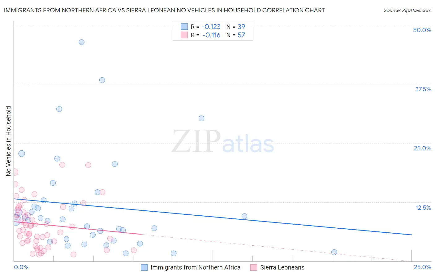 Immigrants from Northern Africa vs Sierra Leonean No Vehicles in Household