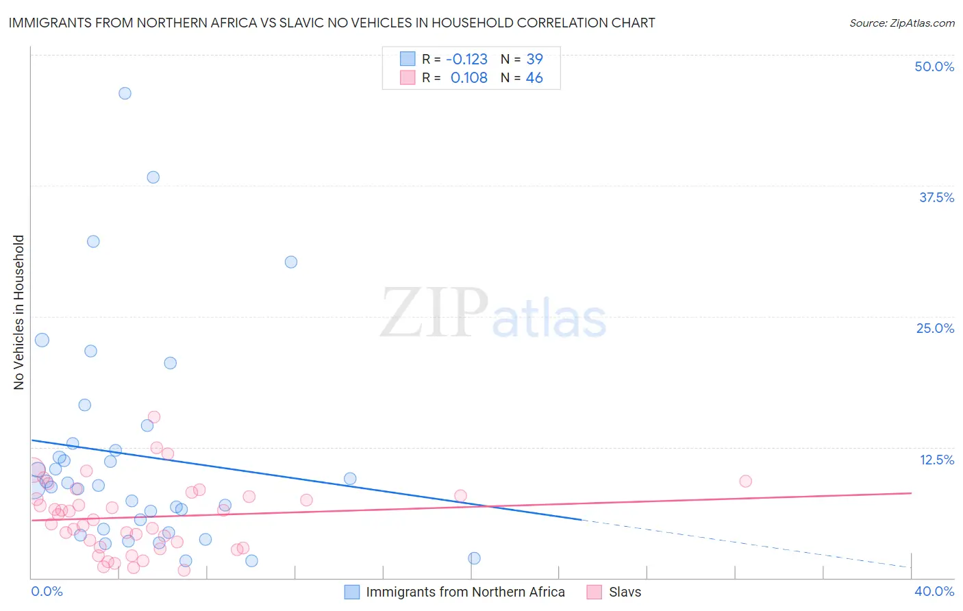 Immigrants from Northern Africa vs Slavic No Vehicles in Household