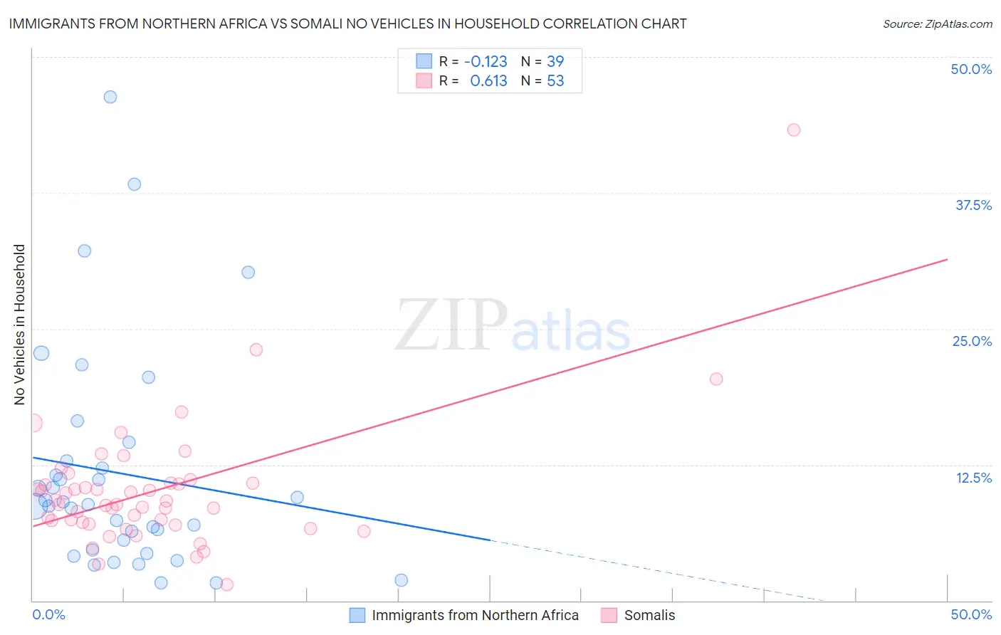 Immigrants from Northern Africa vs Somali No Vehicles in Household