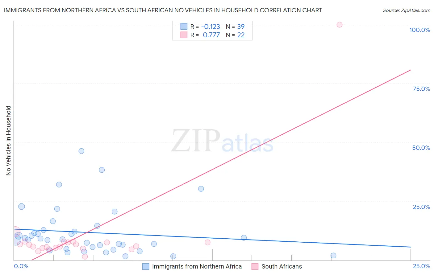 Immigrants from Northern Africa vs South African No Vehicles in Household