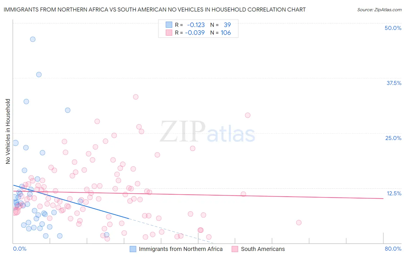Immigrants from Northern Africa vs South American No Vehicles in Household