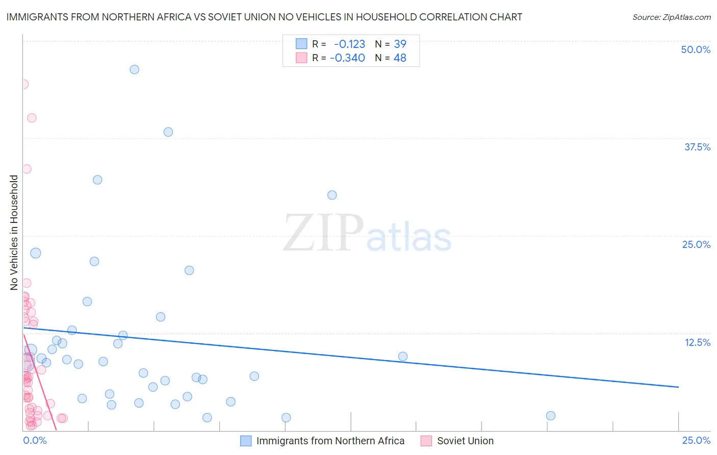 Immigrants from Northern Africa vs Soviet Union No Vehicles in Household
