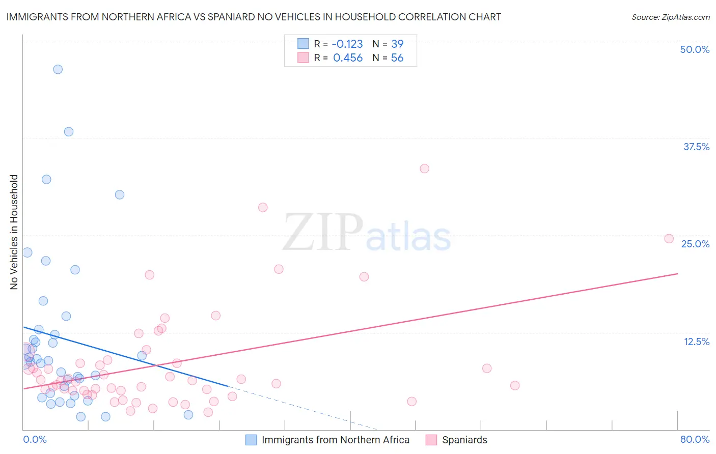 Immigrants from Northern Africa vs Spaniard No Vehicles in Household