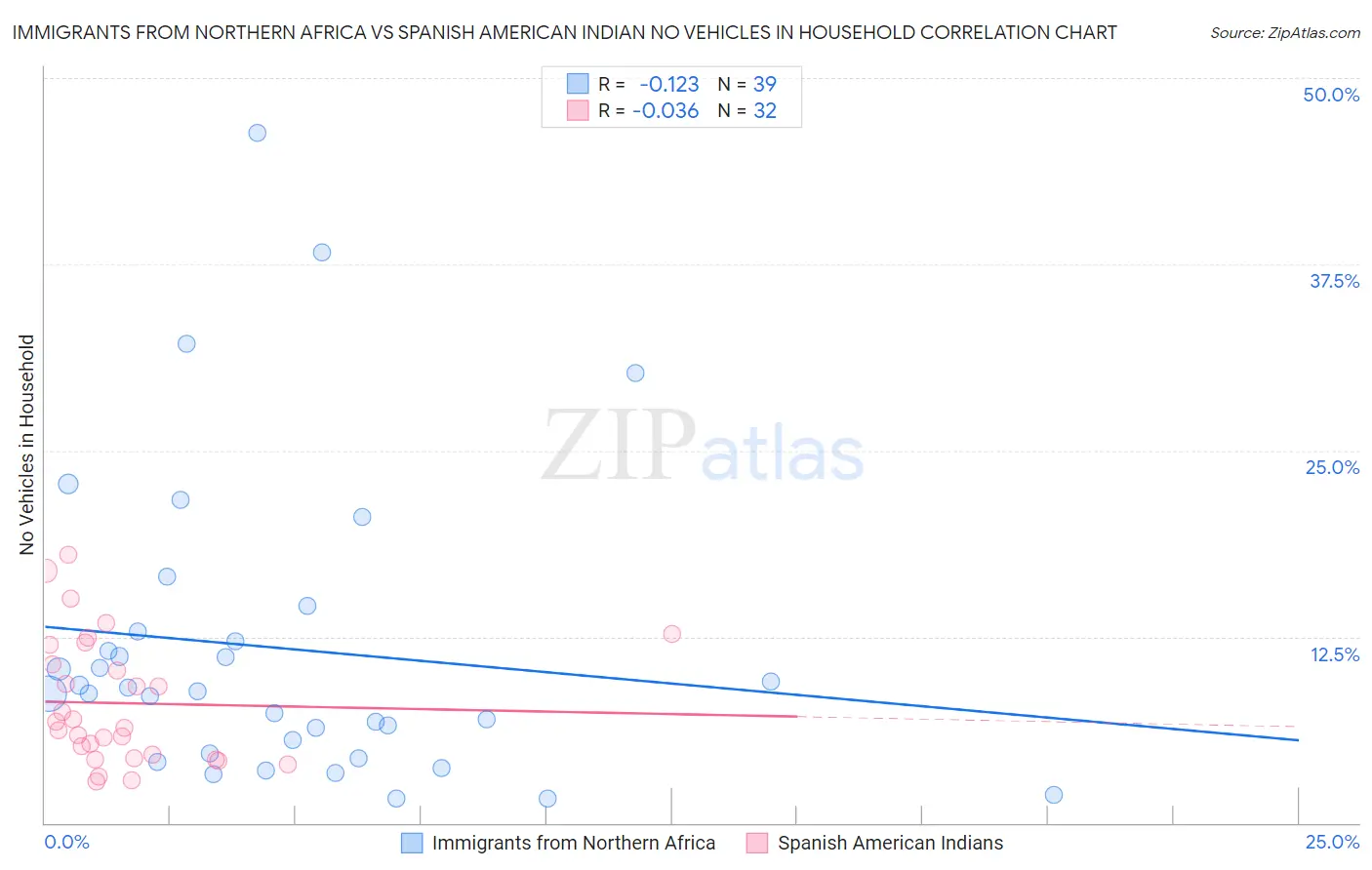 Immigrants from Northern Africa vs Spanish American Indian No Vehicles in Household