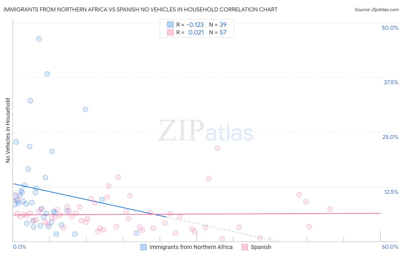 Immigrants from Northern Africa vs Spanish No Vehicles in Household