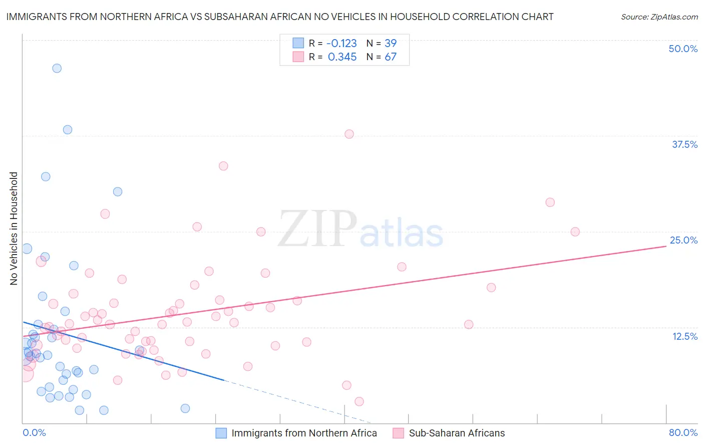 Immigrants from Northern Africa vs Subsaharan African No Vehicles in Household