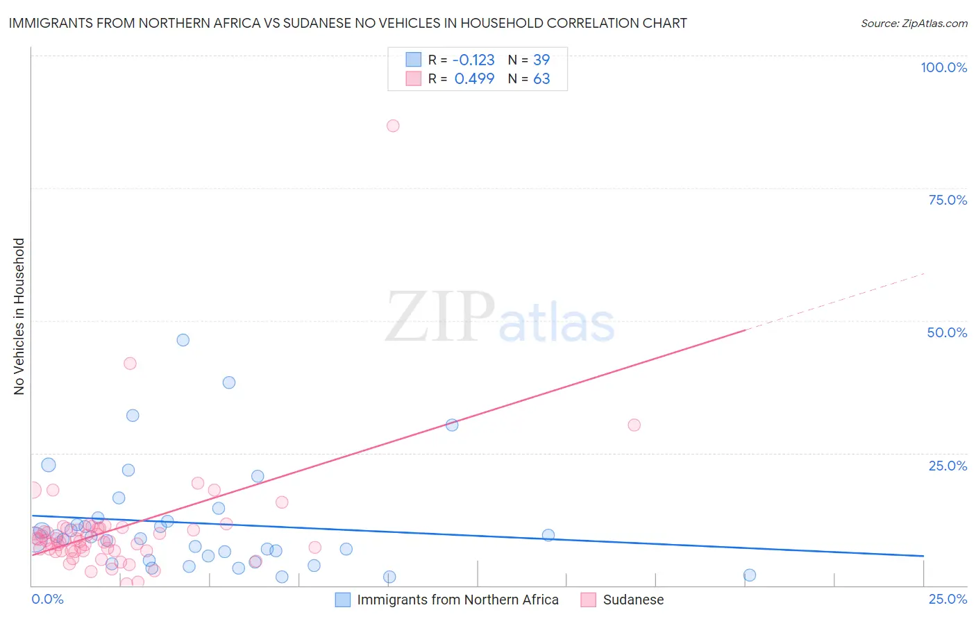 Immigrants from Northern Africa vs Sudanese No Vehicles in Household