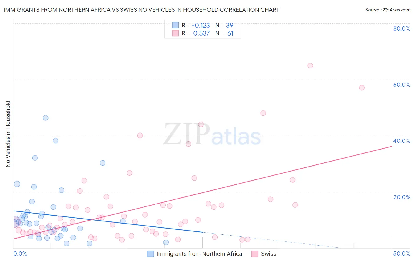 Immigrants from Northern Africa vs Swiss No Vehicles in Household