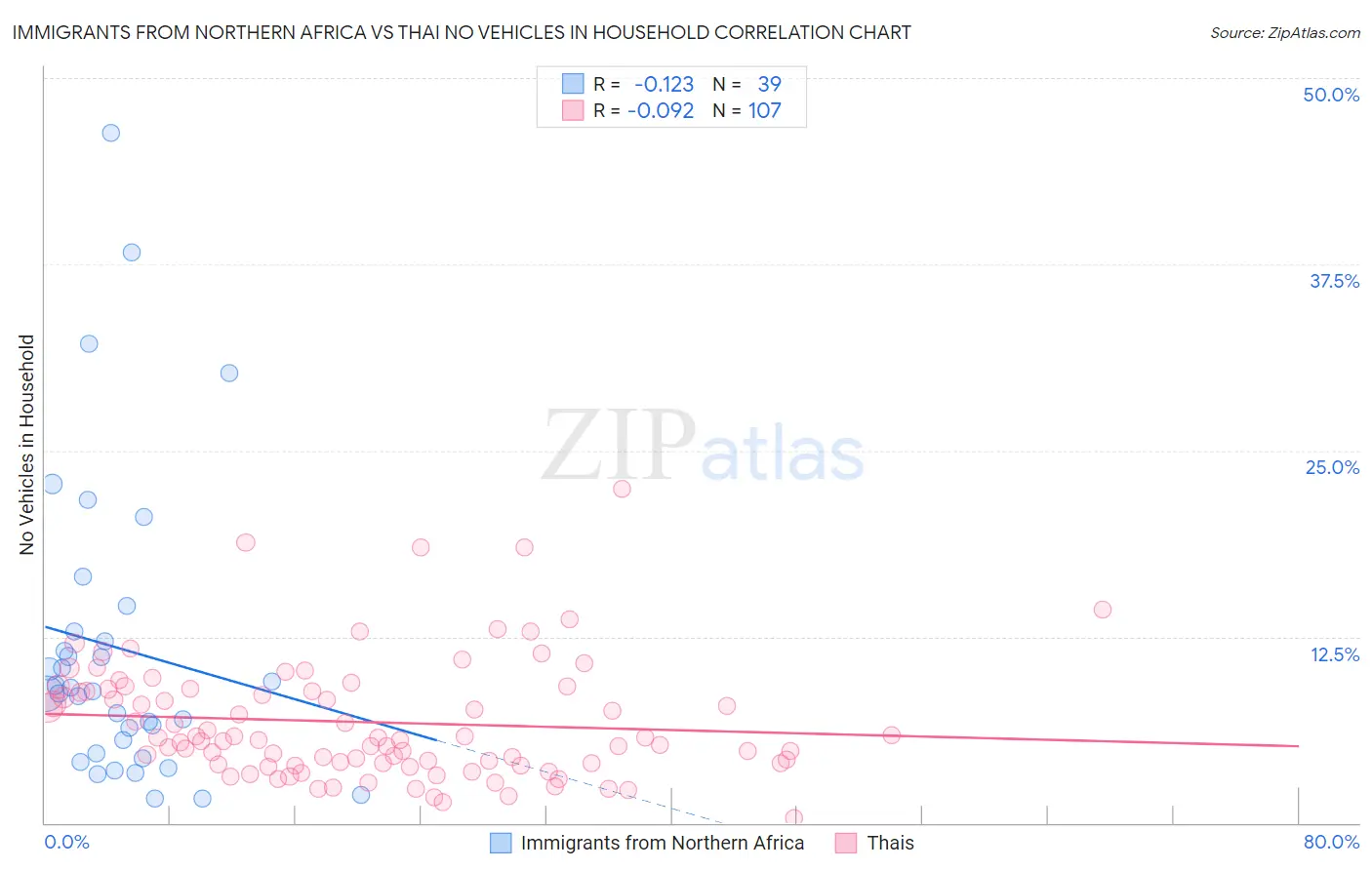 Immigrants from Northern Africa vs Thai No Vehicles in Household