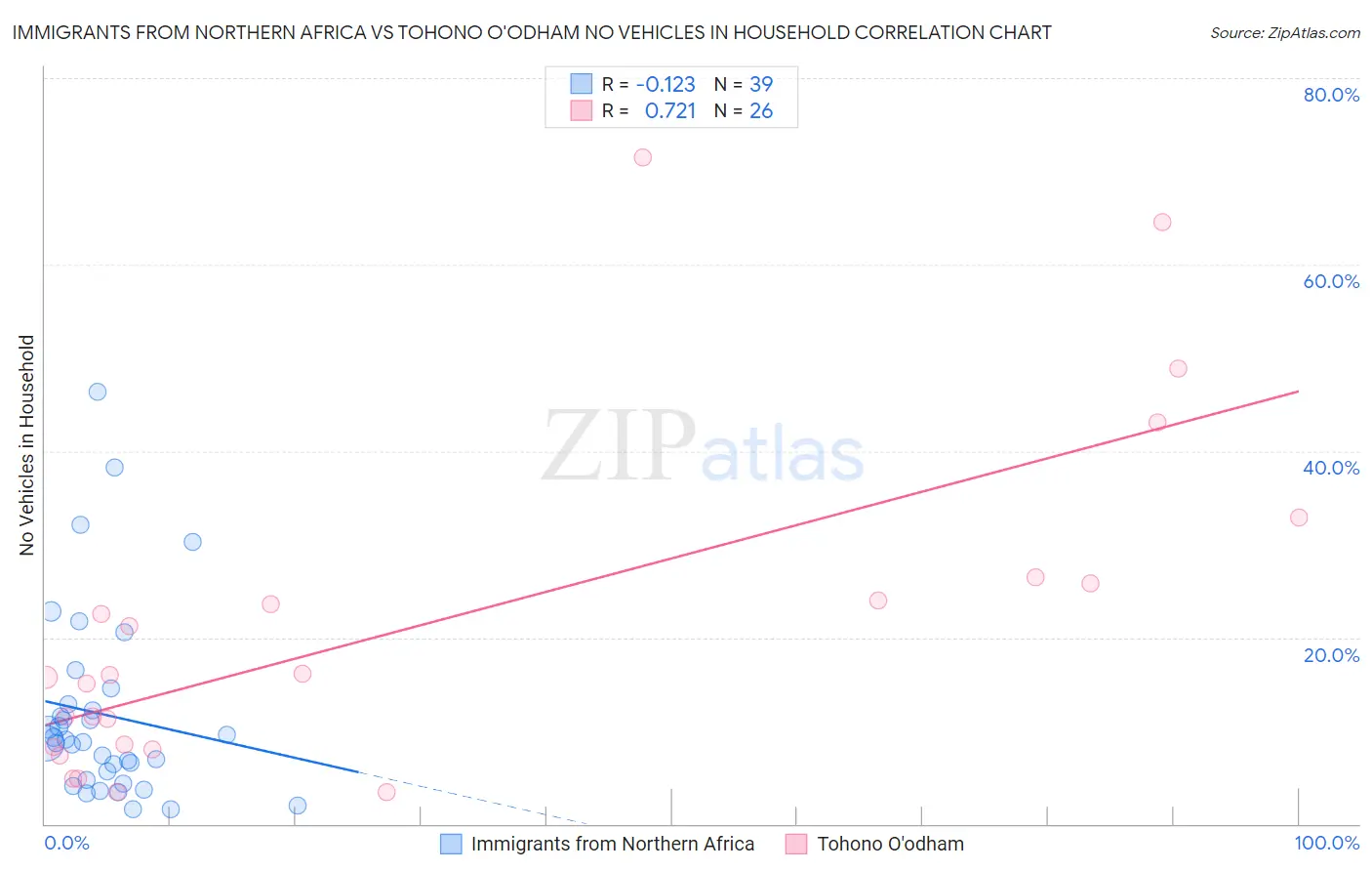 Immigrants from Northern Africa vs Tohono O'odham No Vehicles in Household