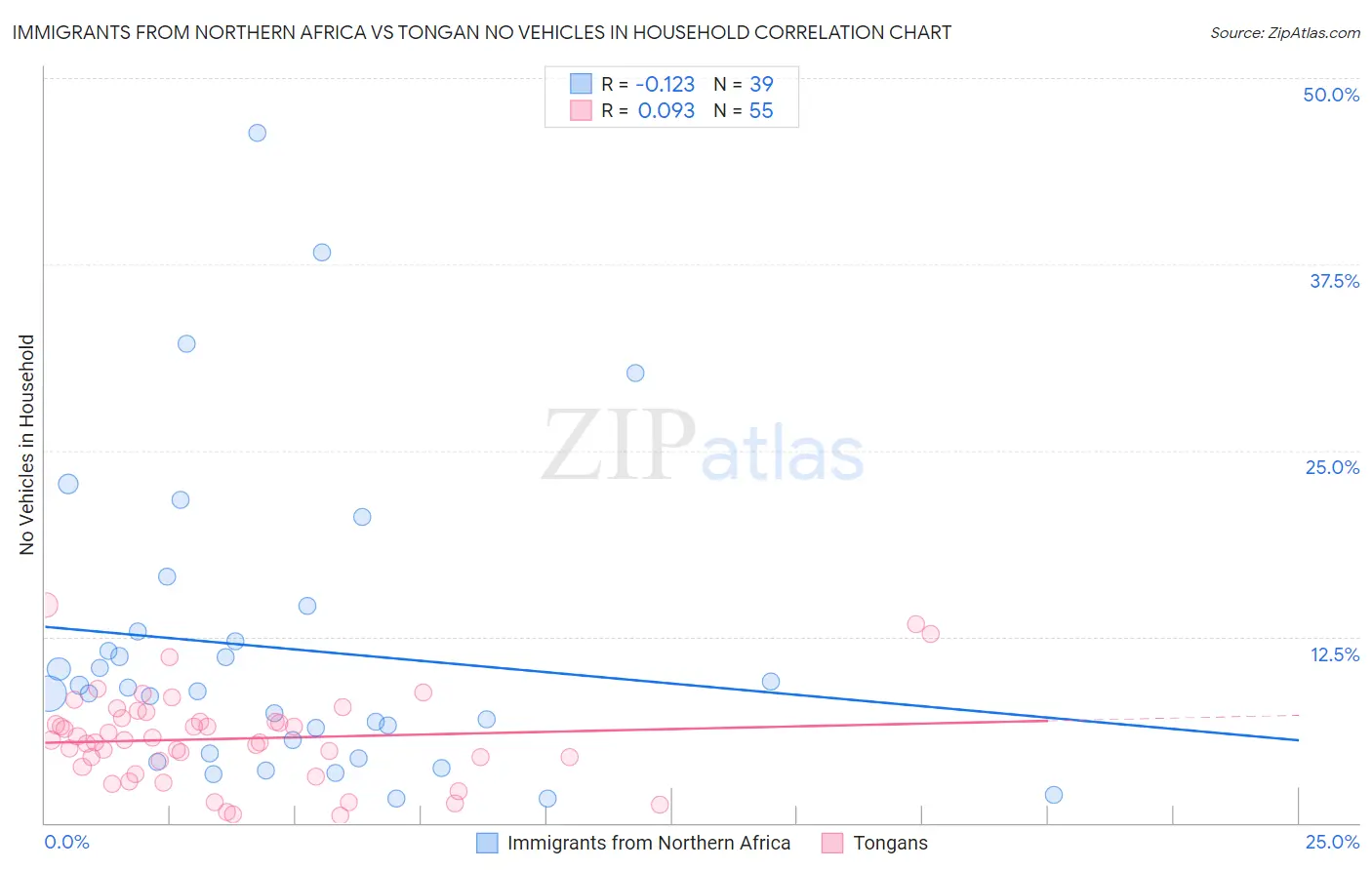 Immigrants from Northern Africa vs Tongan No Vehicles in Household