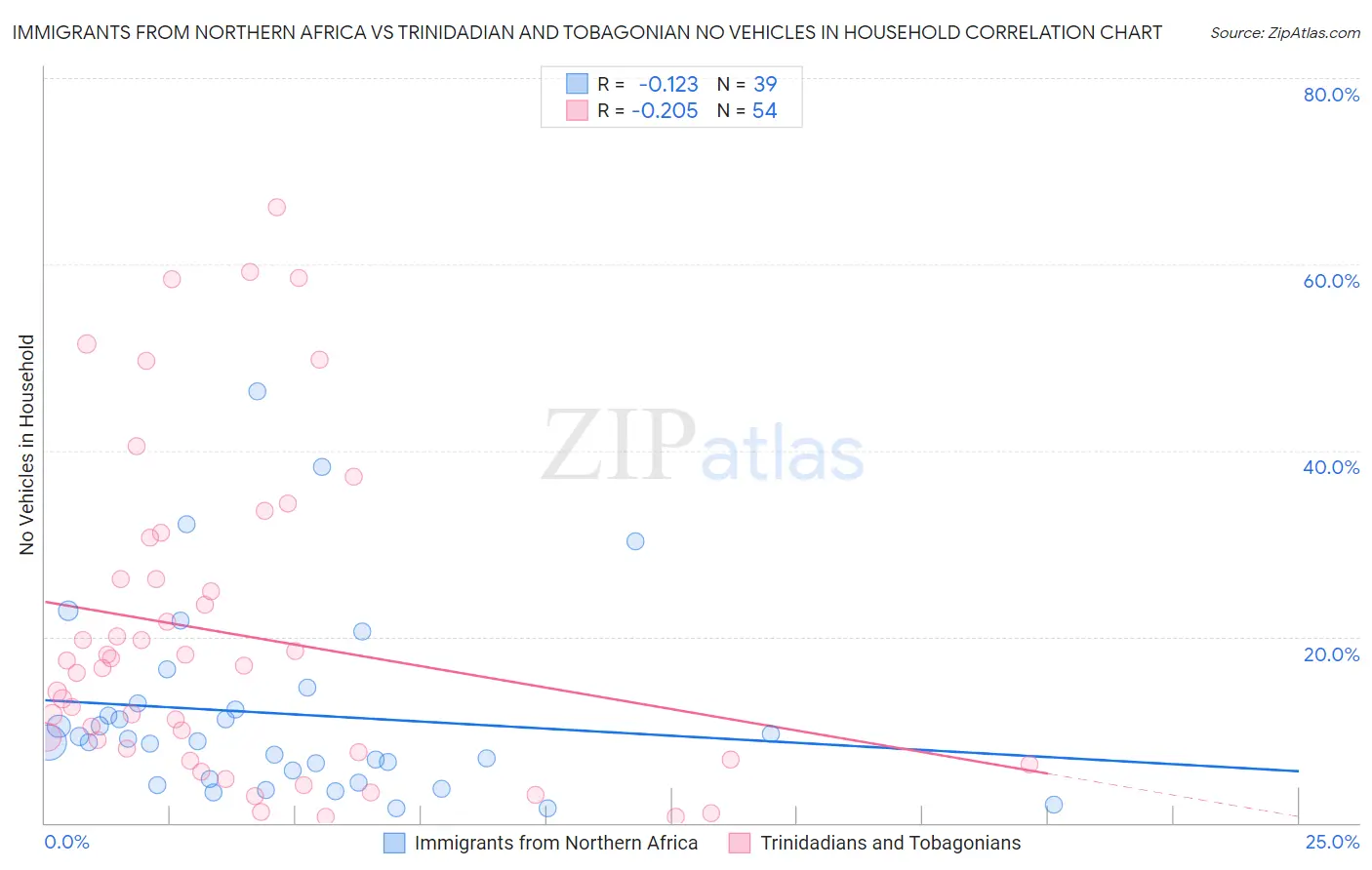 Immigrants from Northern Africa vs Trinidadian and Tobagonian No Vehicles in Household