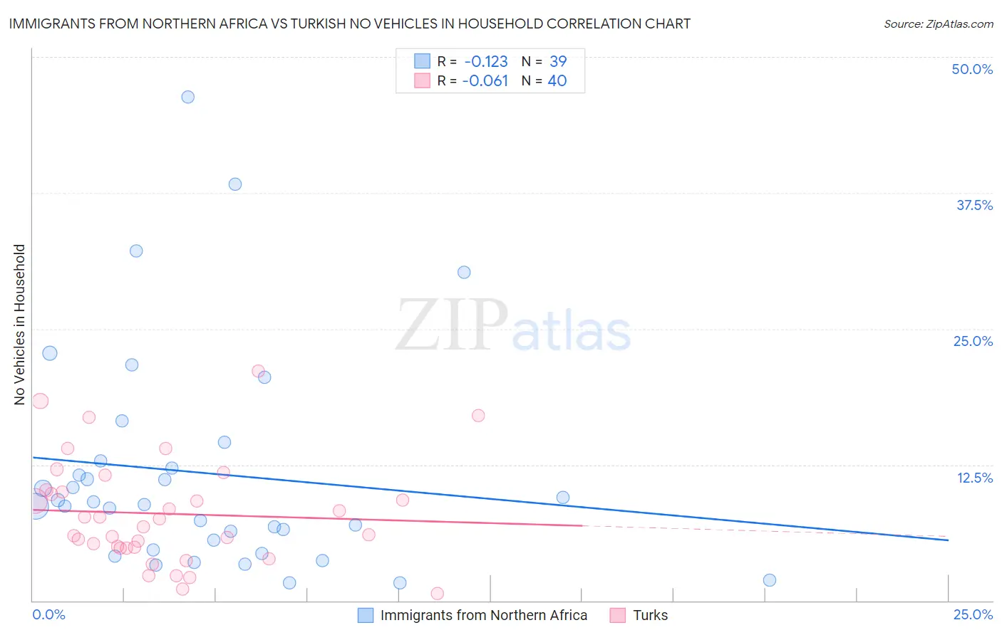 Immigrants from Northern Africa vs Turkish No Vehicles in Household